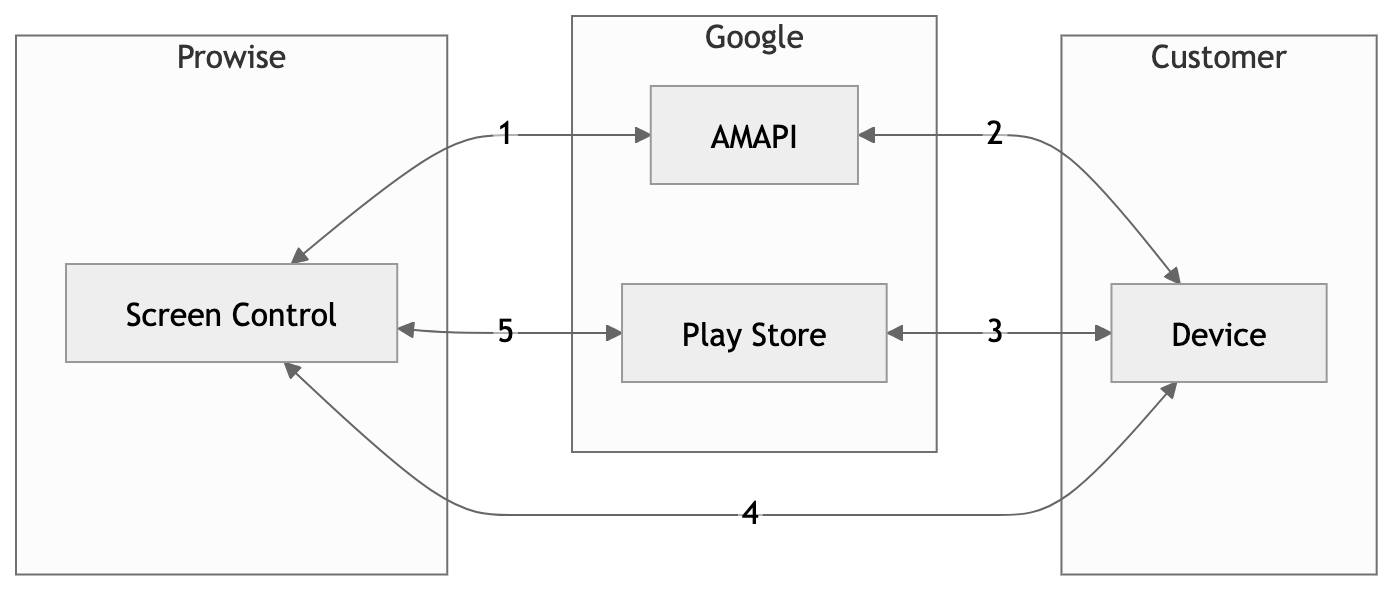 Screen Control & AMAPI data flows